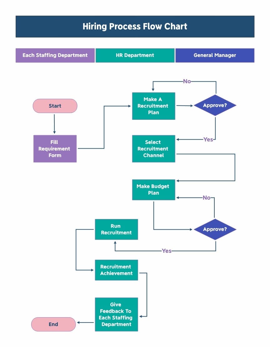 Flow Chart